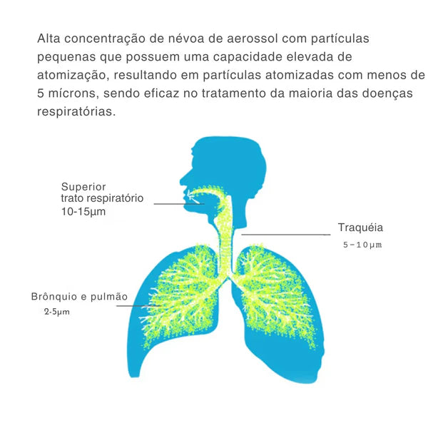 Nebulizador Inalador Portátil Ultrassônico Adultos e Crianças USB + BRINDE